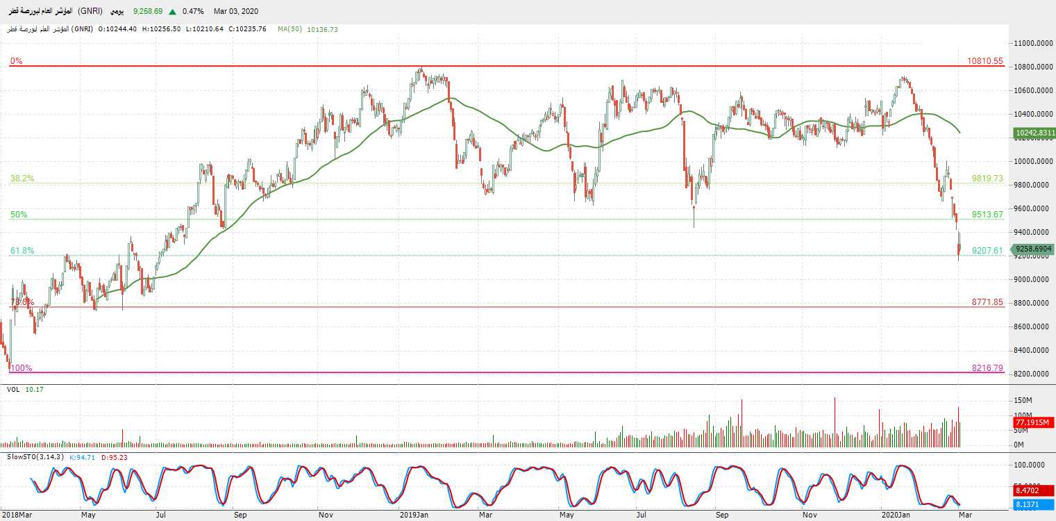 التحليل التقني للمؤشر العام لبورصة قطر (GNRI) – المؤشر يرتفع بتأثير دعم مهم